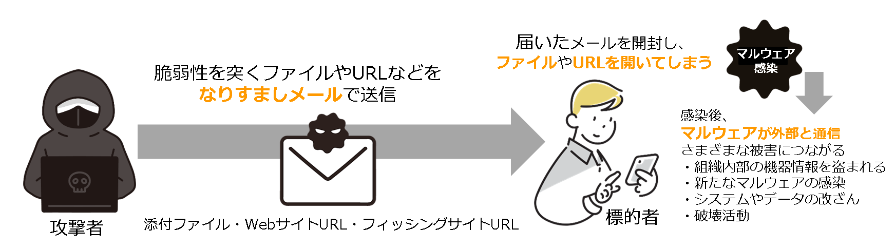 標的型攻撃のイメージ図
