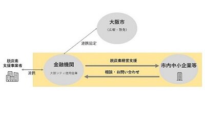 大阪市と「ゼロカーボン　おおさか」実現への連携協定を締結