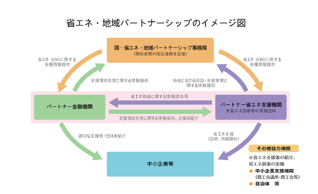 省エネ・地域パートナーシップ