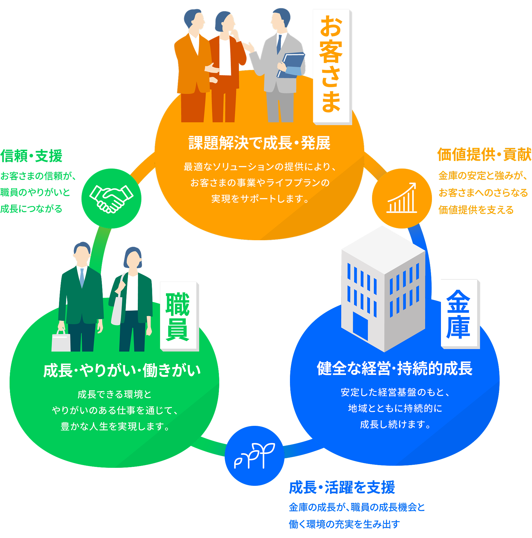 三者共栄の図