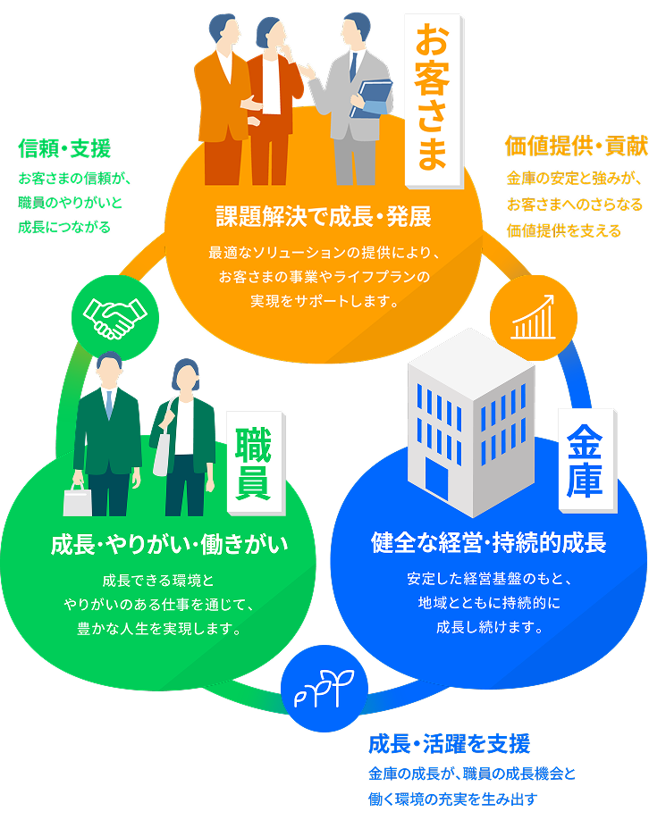 三者共栄の図