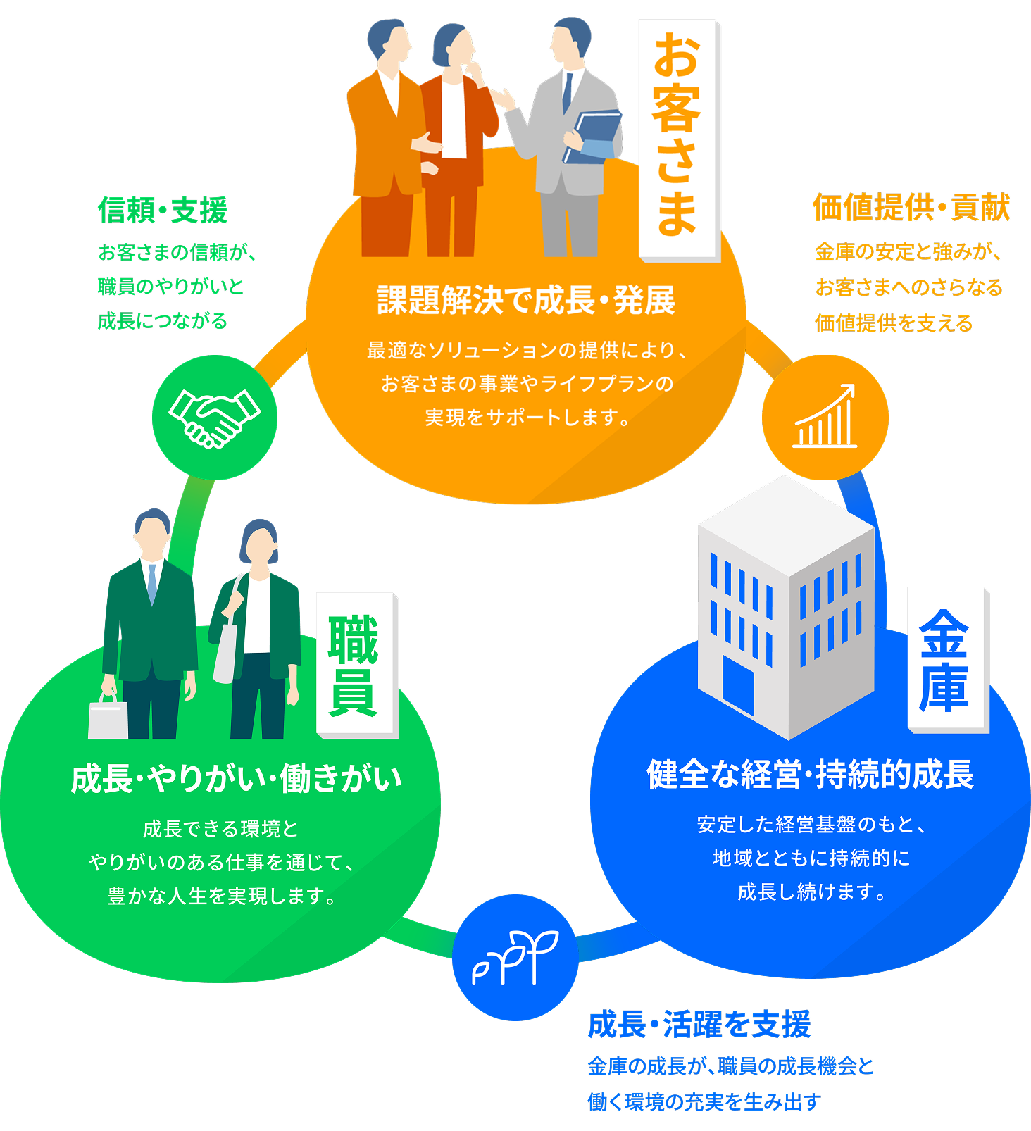 三者共栄の図