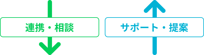 連携・相談↓ サポート・提案↑